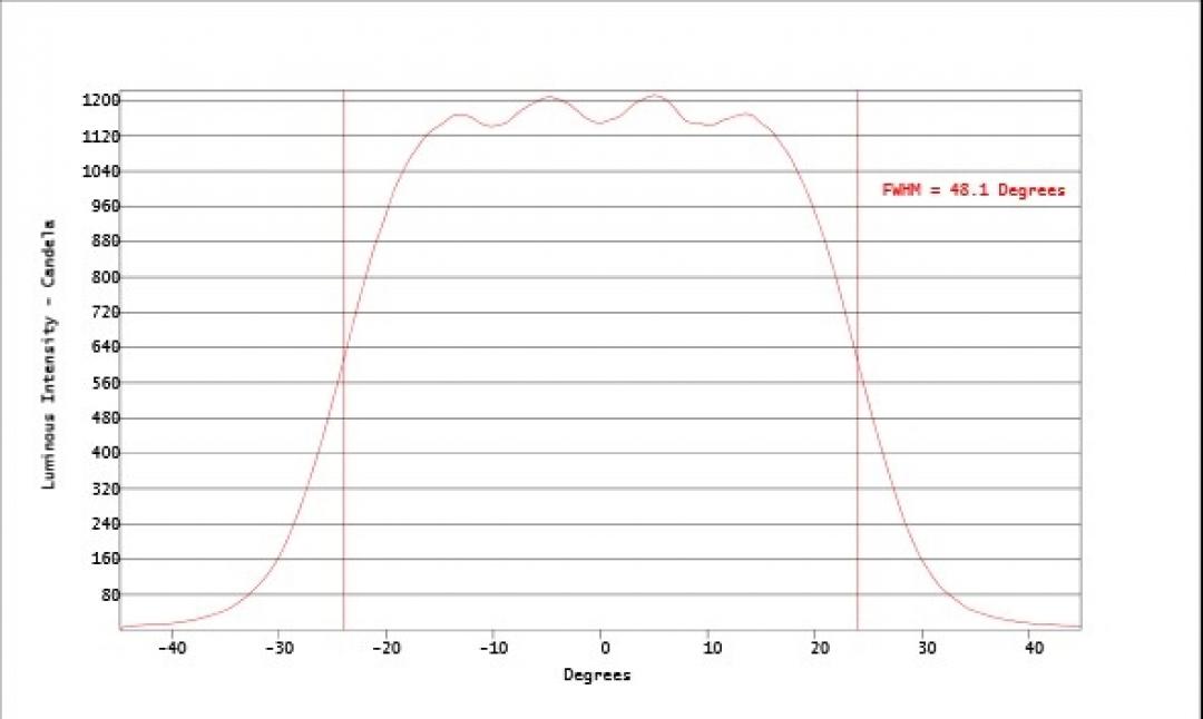 Carclo Optics - Simulated Horizontal Cross Section 