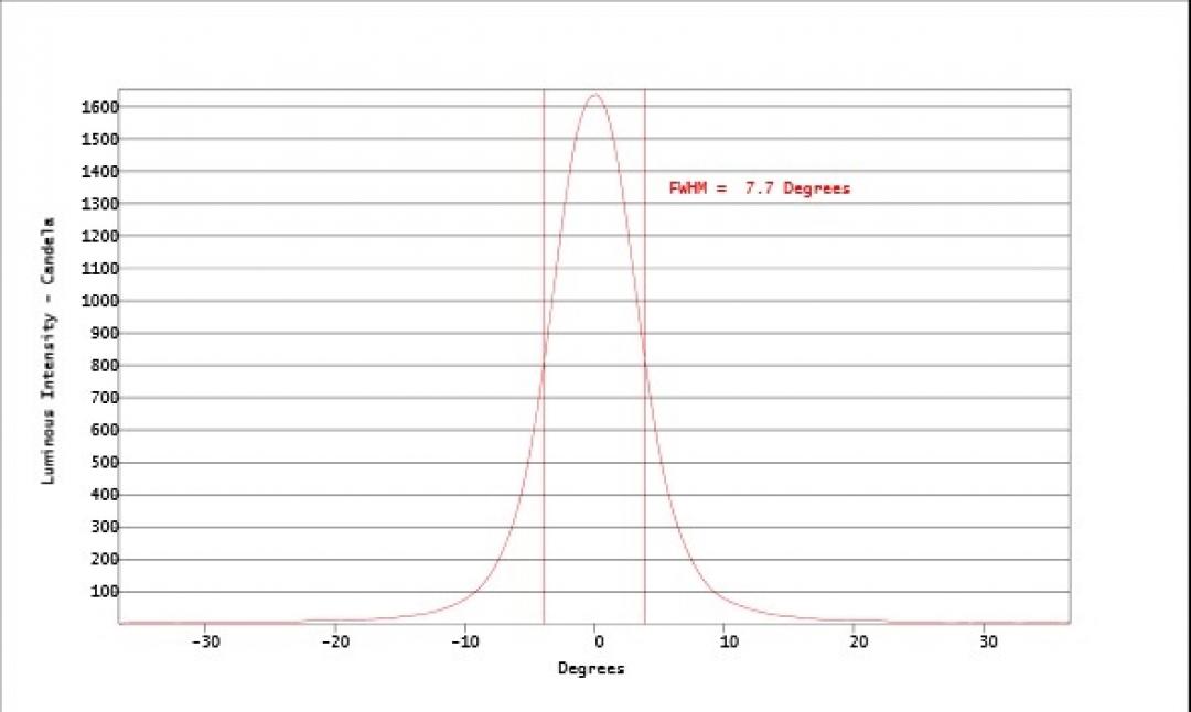 Carclo Optics - Simulated Vertical Cross Section 