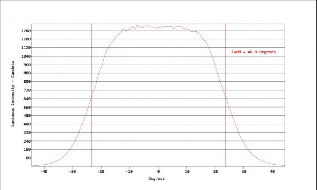 Carclo Optics - Simulated Horizontal Cross Section