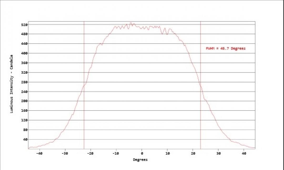 Carclo Optics - Simulated Horizontal Cross Section