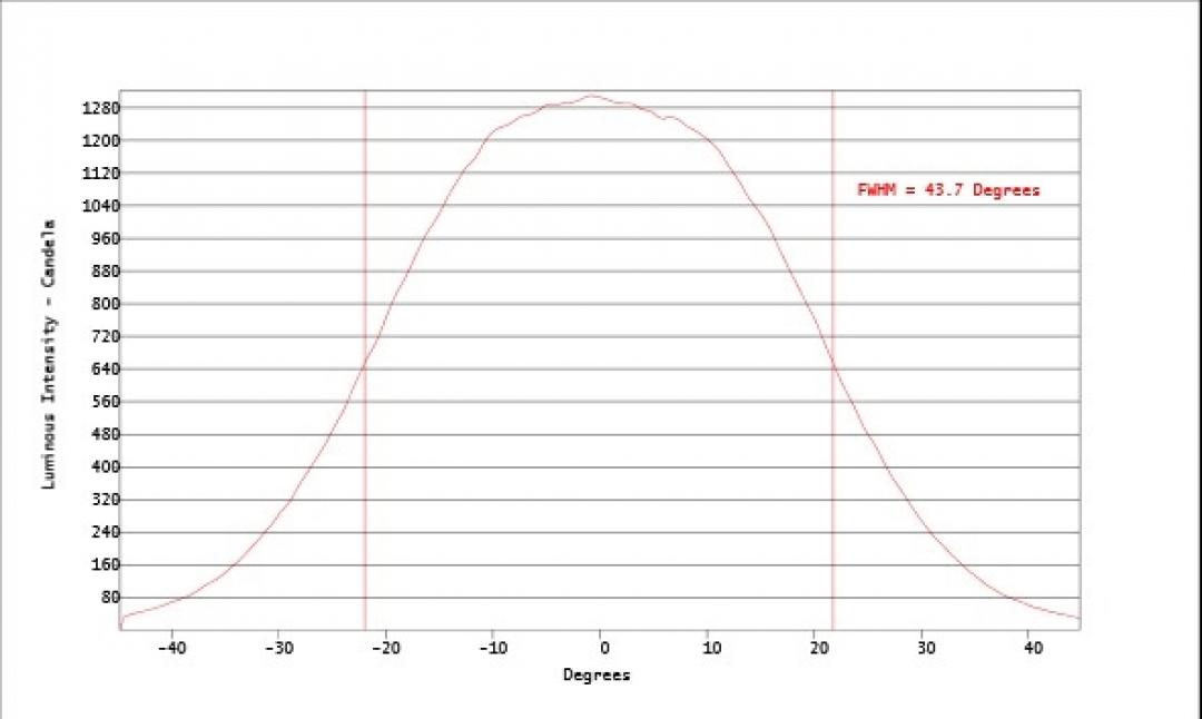 Carclo Optics - Simulated Horizontal Cross Section 