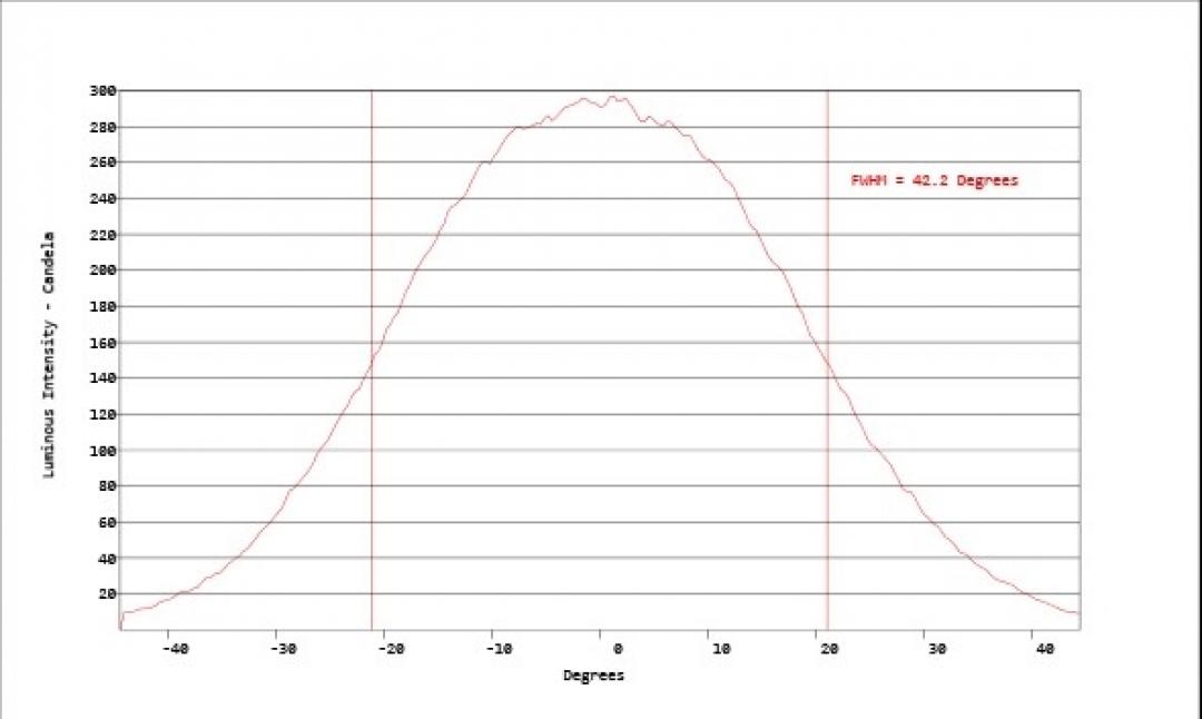Carclo Optics - Simulated Horizontal Cross Section Image