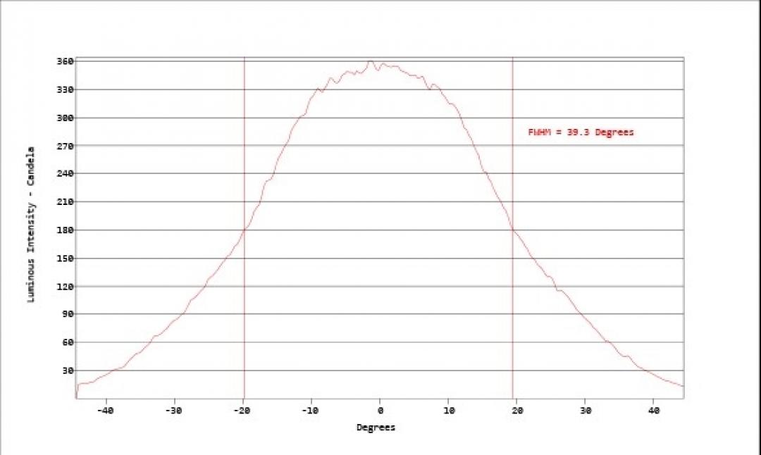 Carclo Optics - Simulated Horizontal Cross Section