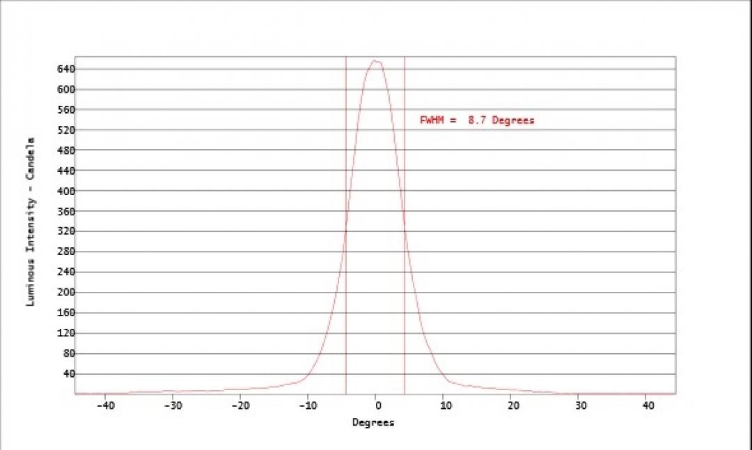 Carclo Optics - Simulated Horizontal Cross Section