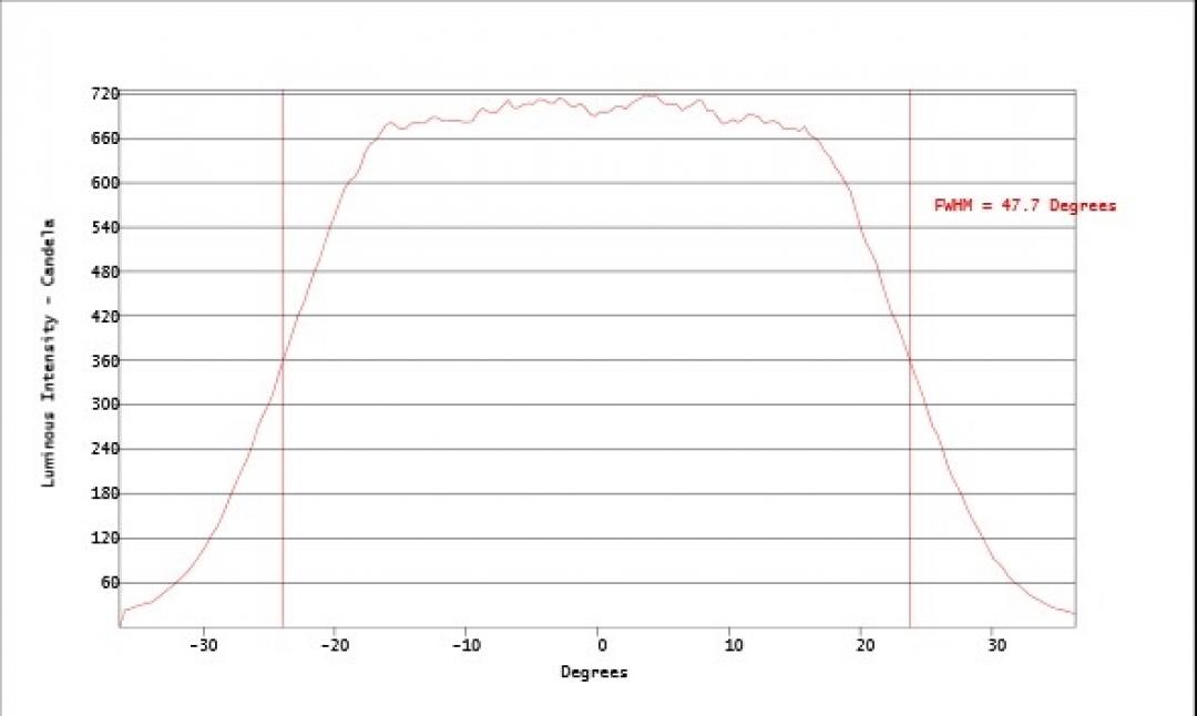 Carclo Optics - Simulated Vertical Cross Section