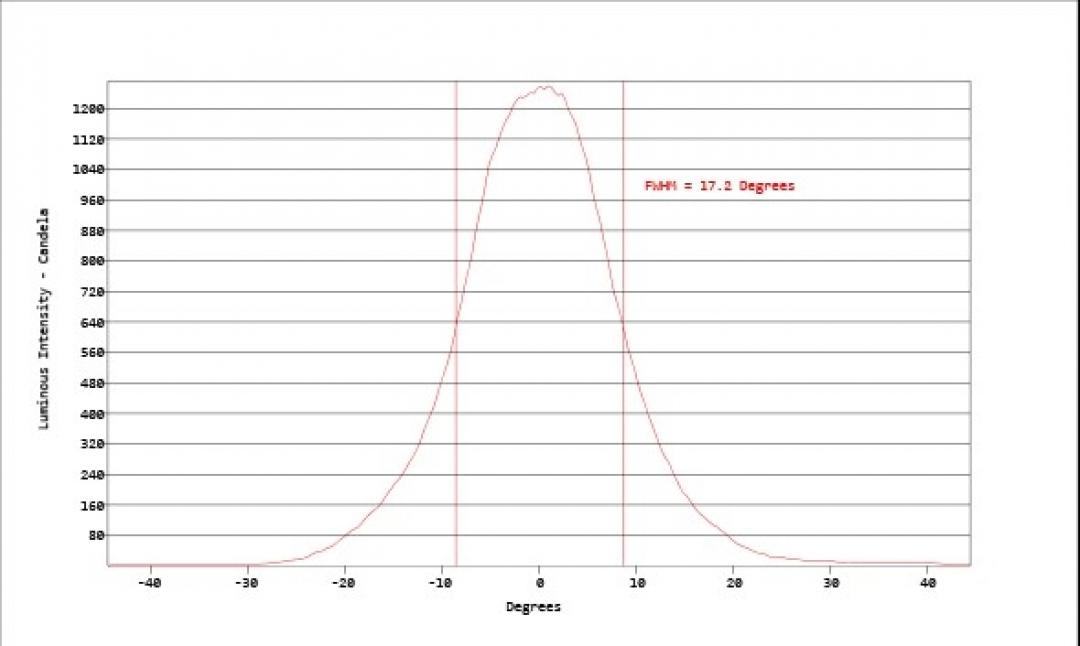 Carclo Optics - Simulated Horizontal Cross Section
