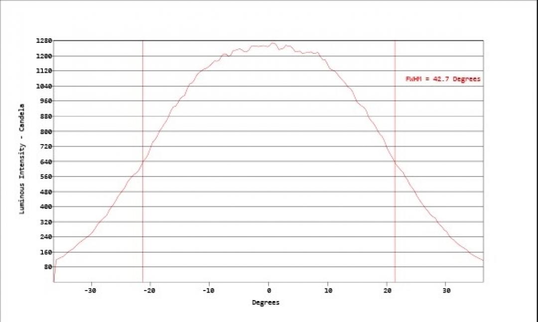 Carclo Optics - Simulated Vertical Cross Section