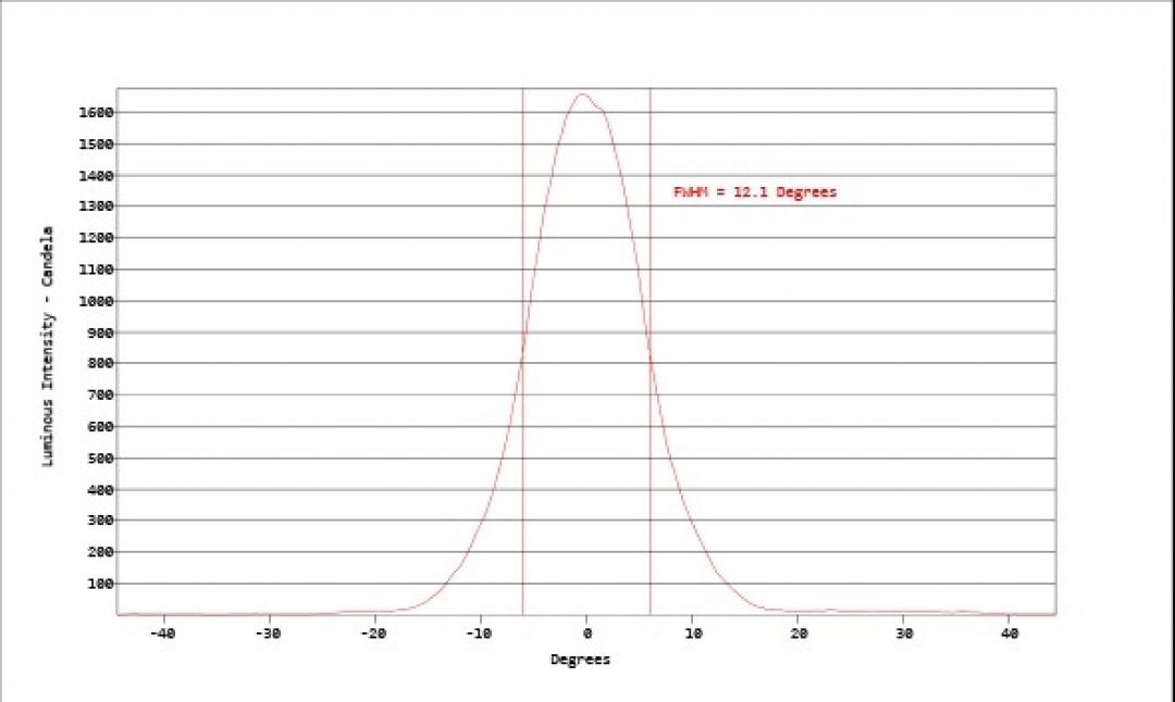 Carclo Optics - Simulated Horizontal Cross Section