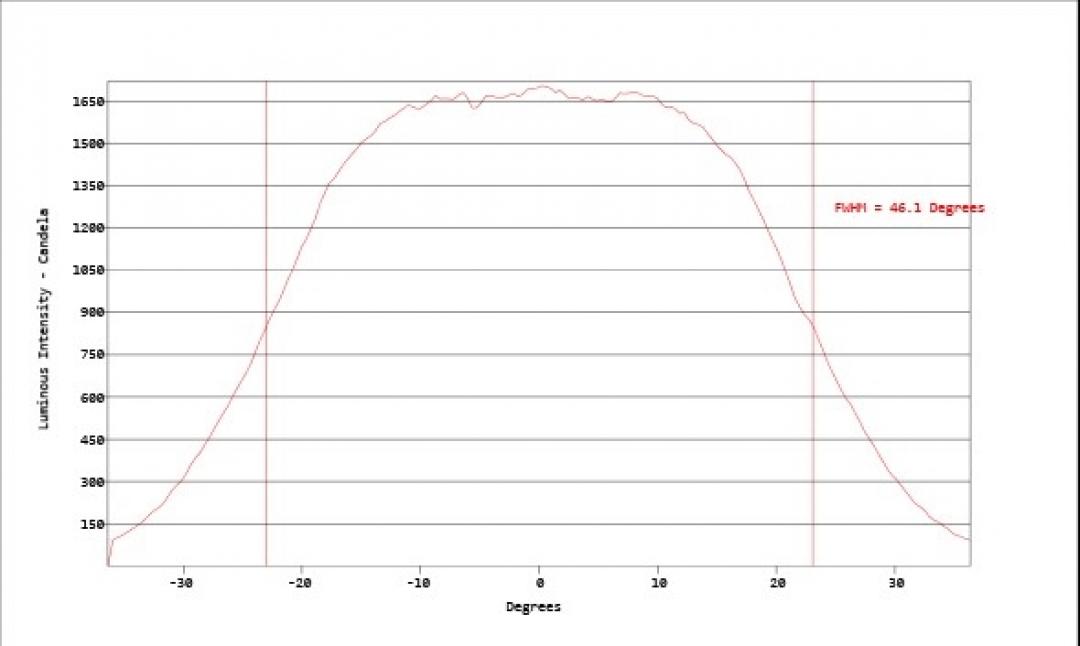 Carclo Optics - Simulated Vertical Cross Section