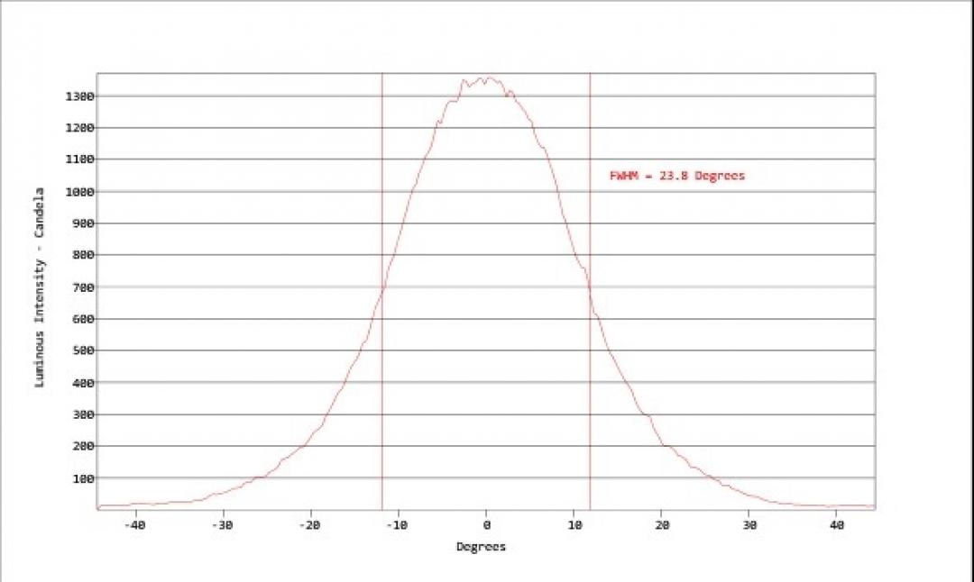 Carclo Optics - Simulated Horizontal Cross Section