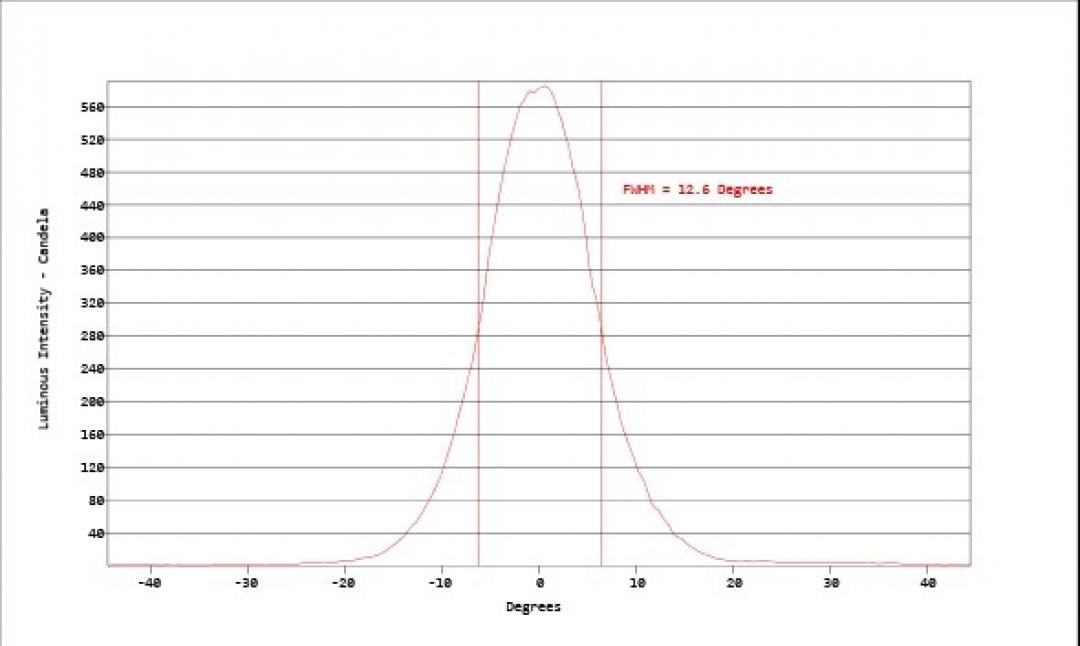 Carclo Optics - Simulated Horizontal Cross Section