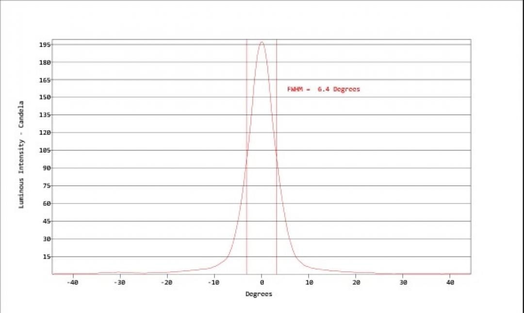 Carclo Optics - Simulated Horizontal Cross Section