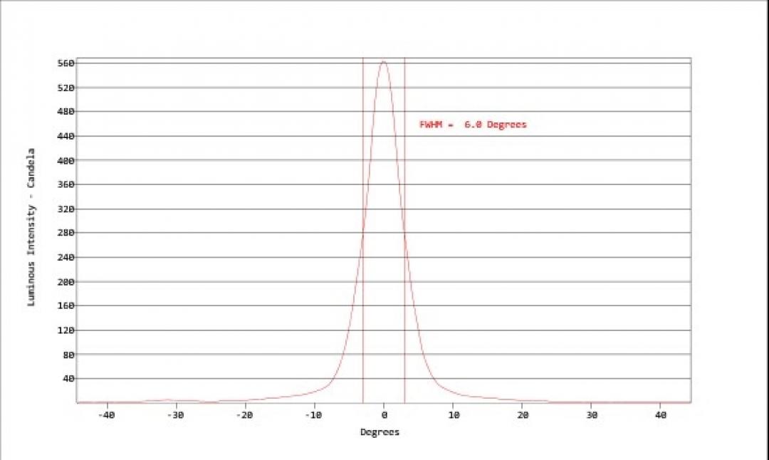 Carclo Optics - Simulated Horizontal Cross Section