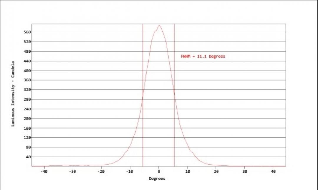 Carclo Optics - Simulated Horizontal Cross Section