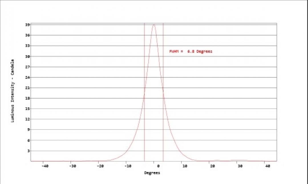 Carclo Optics - Simulated Horizontal Cross Section