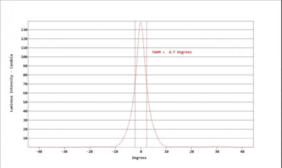 Carclo Optics - Simulated Horizontal Cross Section