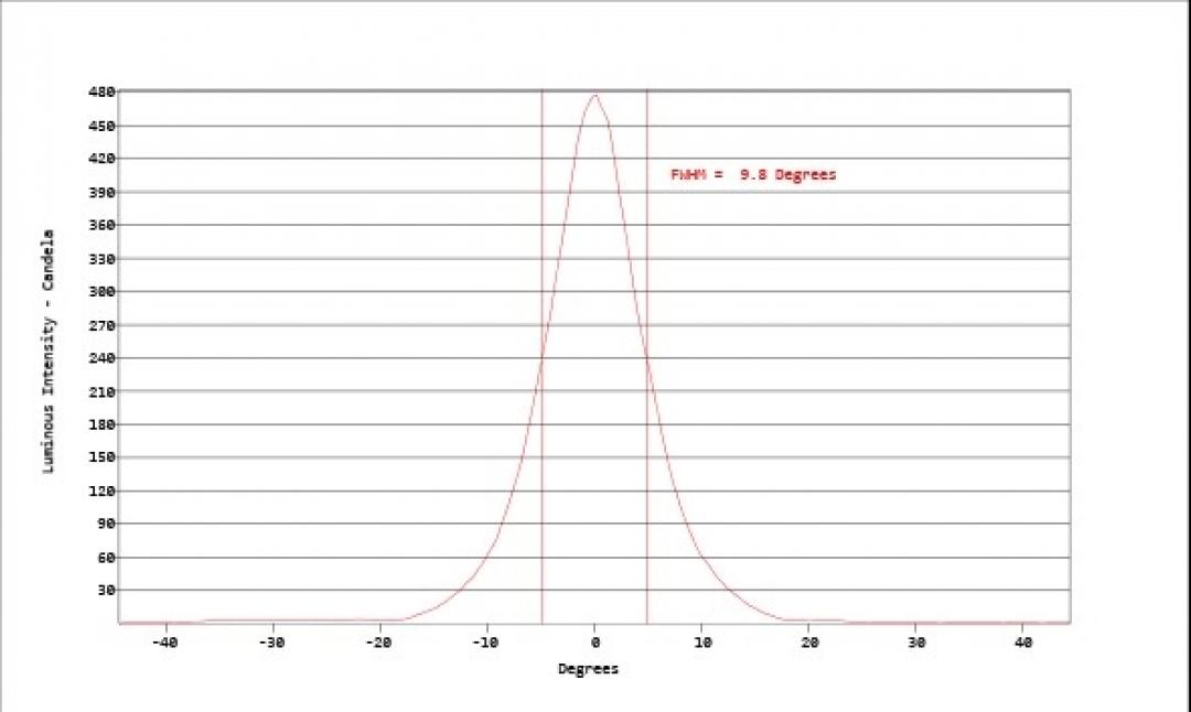 Carclo Optics - Simulated Horizontal Cross Section 