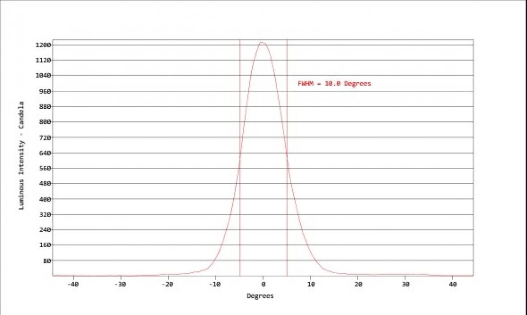 Carclo Optics - Simulated Horizontal Cross Section