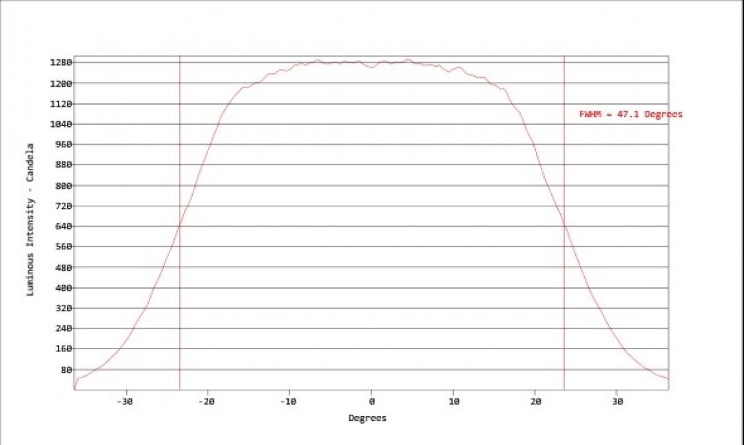Carclo Optics - Simulation Vertical Cross Section