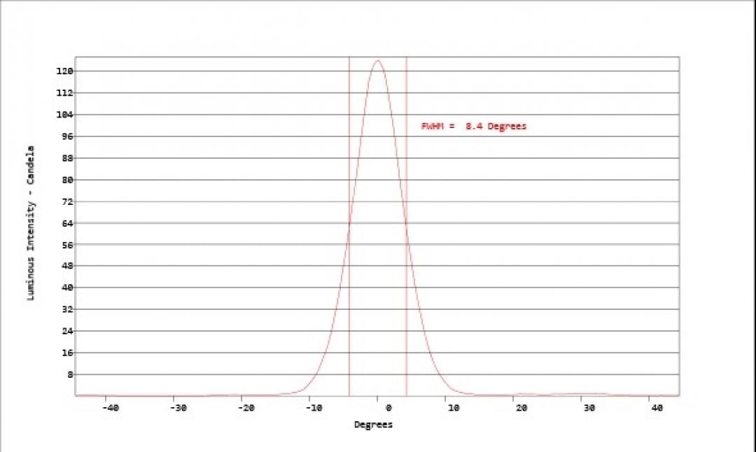 Carclo Optics - Simulated Horizontal Cross Section