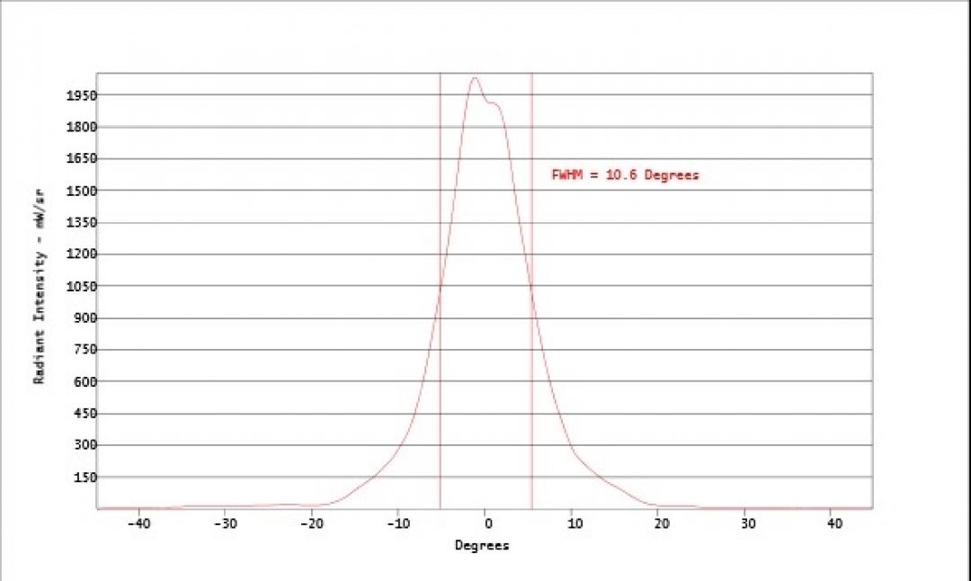 Carclo Optics - Simulated Horizontal Cross Section