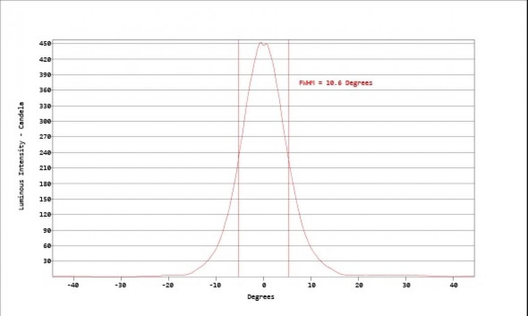 Carclo Optics - Simulated Horizontal Cross Section