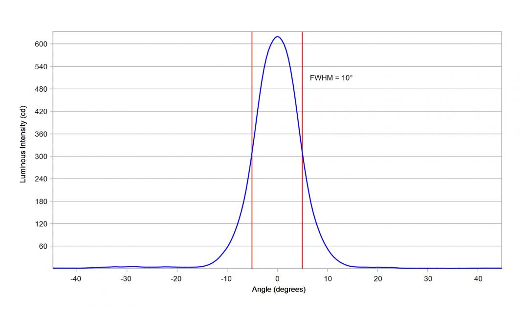 Carclo Optics – 10204 Horizontal Lumileds Luxeon HL2Z - Cross-Section 
