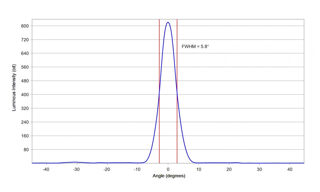 Carclo Optics – 10204 Horizontal Cross Section Lumileds Luxeon Rubix Blue