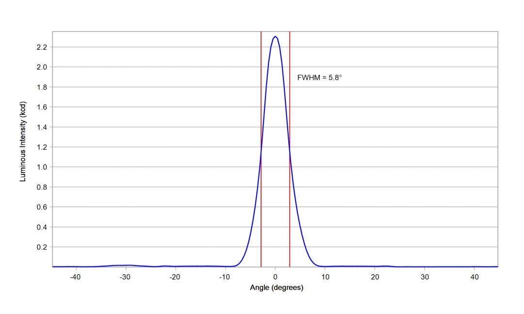 Carclo Optics – 10204 Horizontal Cross Section Lumileds Luxeon Rubix Green