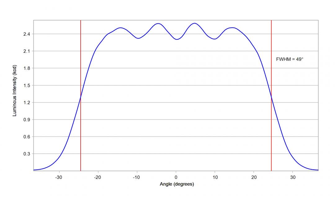 Carclo Optics – 10204 Vertical Cross Section Lumileds Luxeon Rubix Green