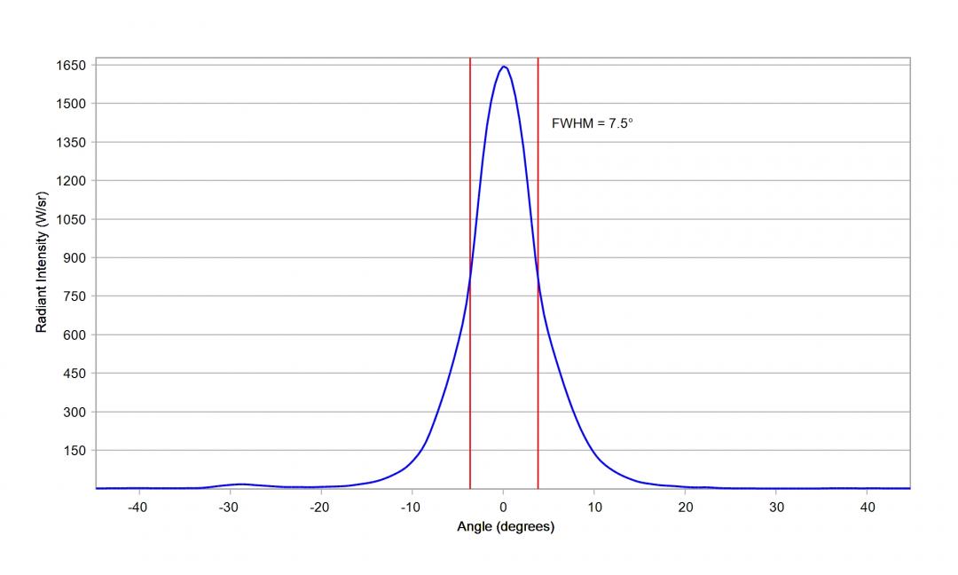Carclo Optics - 10204 Horizontal Cross Section Luminus SST-05-IR-B40
