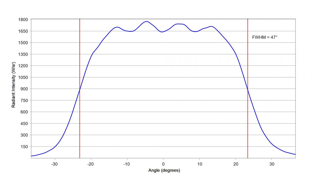 Carclo Optics - 10204 Vertical Cross Section Luminus SST-05-IR-B40