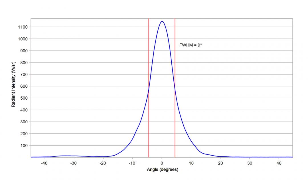 Carclo Optics - 10204 Hoizontal Cross Section Luminus SST-10-IR-B90