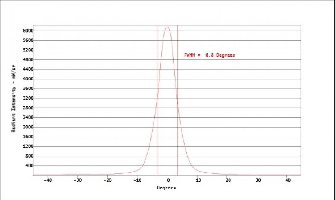 Carclo Optics - Simulated Horizontal Cross Section