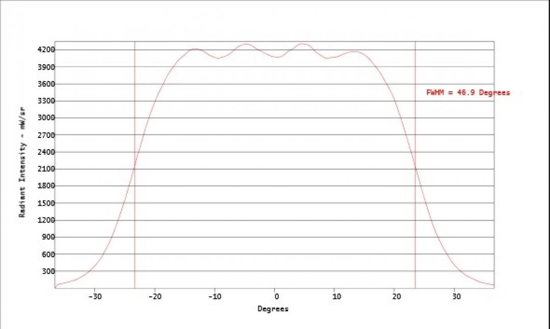 Carclo Optics - Simulated Vertical Cross Section