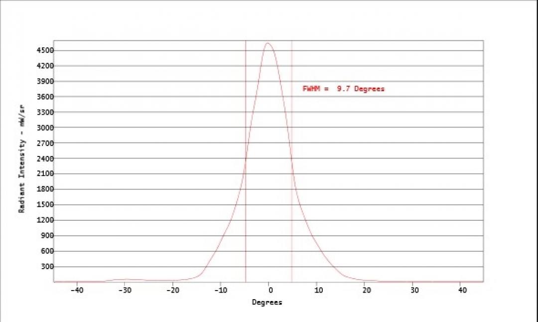 Carclo Optics - Simulated Horizontal Cross Section 