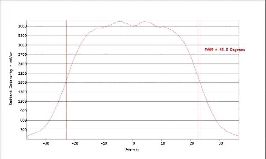 Carclo Optics - Simulated Vertical Cross Section 