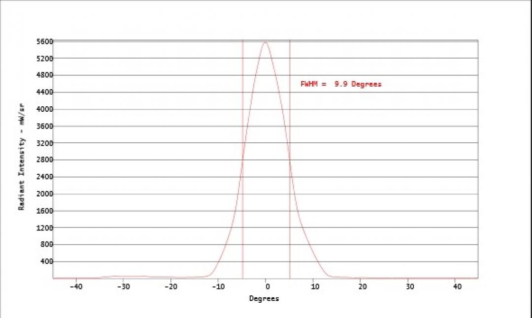Carclo Optics - Simulated Horizontal Cross Section 