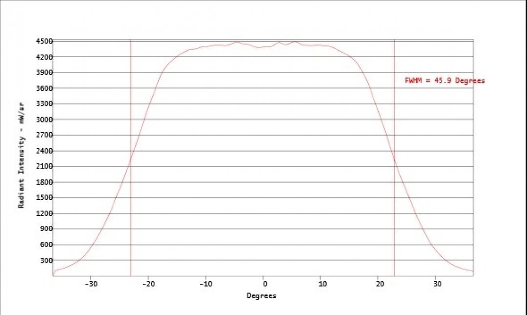 Carclo Optics - Simulated Vertical Cross Section 