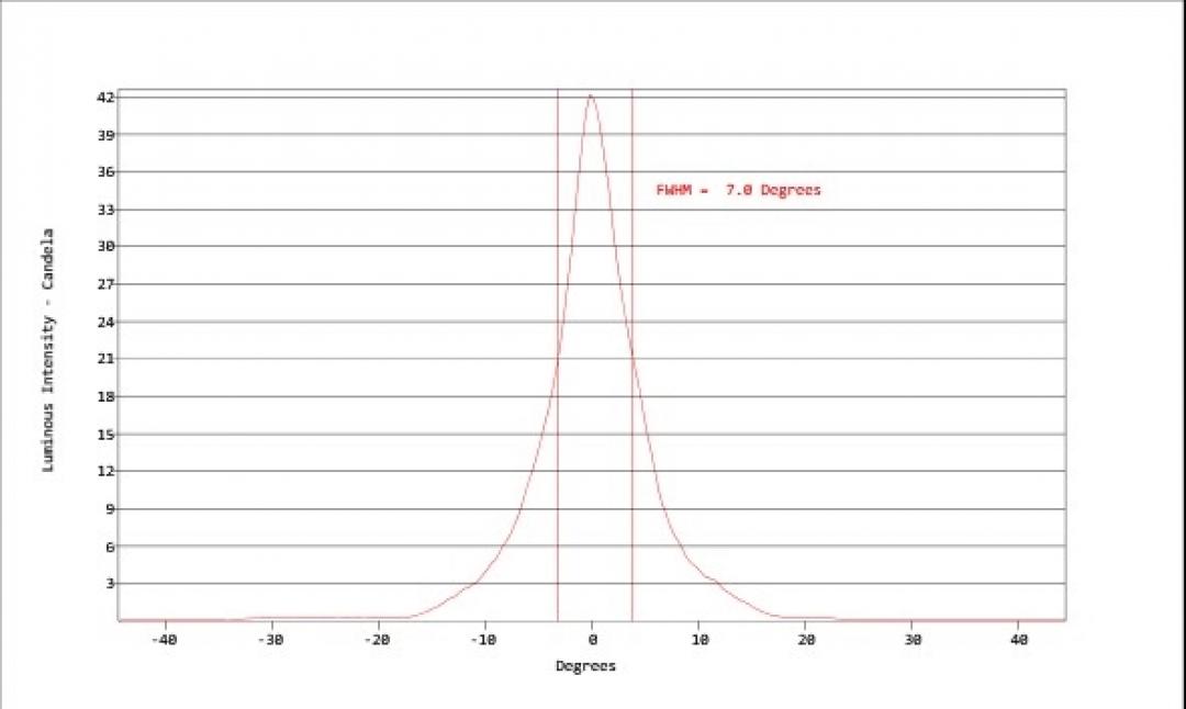 Carclo Optics - Simulated Horizontal Cross Section
