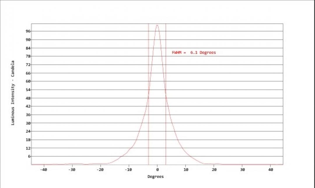 Carclo Optics - Simulated Horizontal Cross Section
