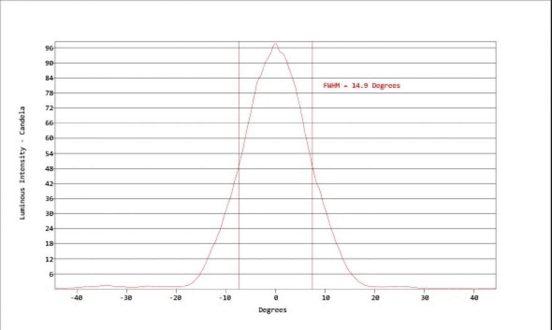 Carclo Optics - Simulated Horizontal Cross Section