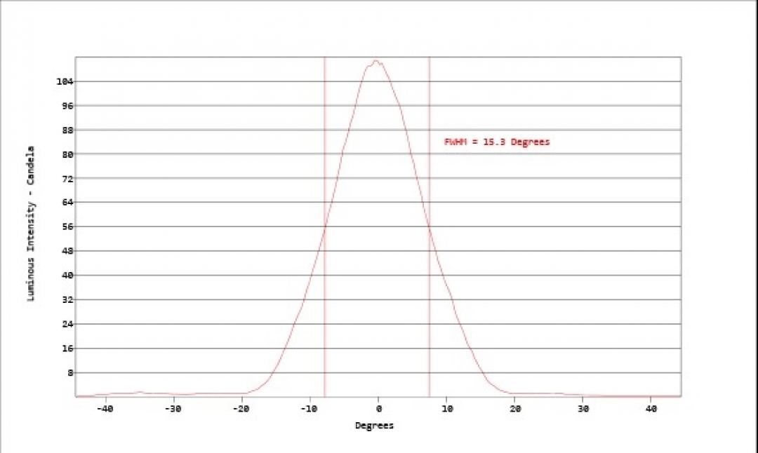 Carclo Optics - Simulated Horizontal Cross Section
