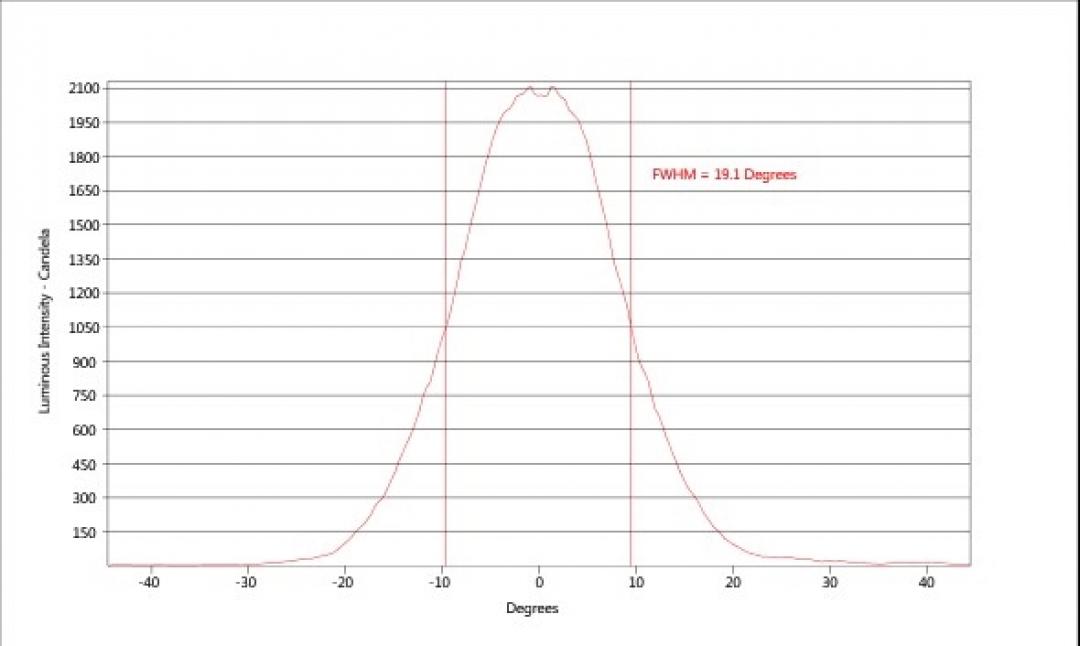 carclo optics - simulated horizontal cross section