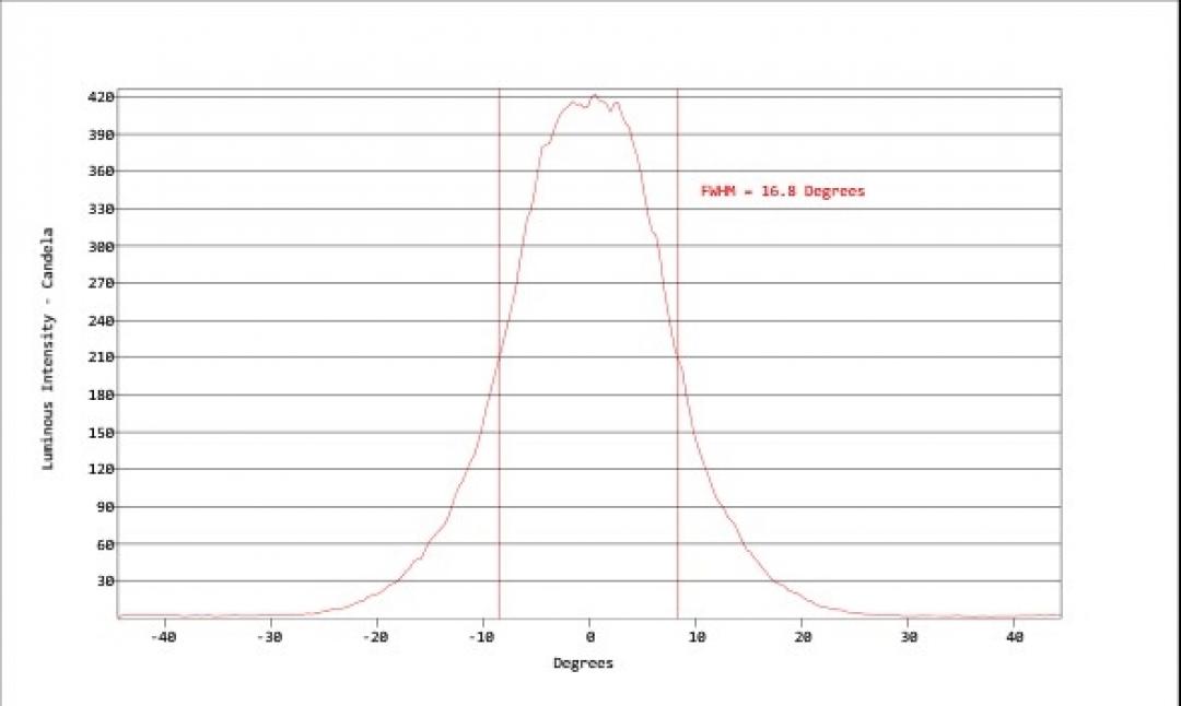Carclo Optics - Simulated Horizontal Cross Section 