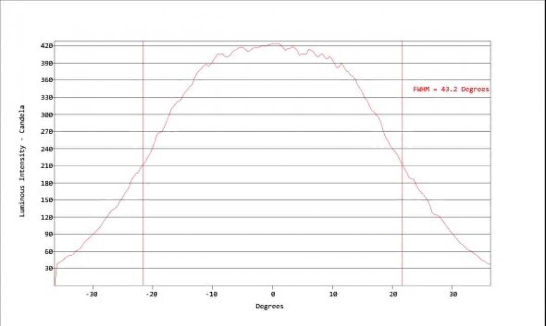 Carclo Optics - Simulated Vertical Cross Section 