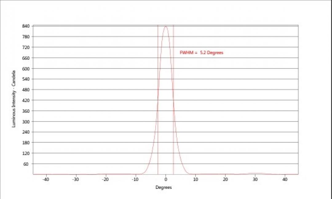 carclo optics - simulated horizontal cross section