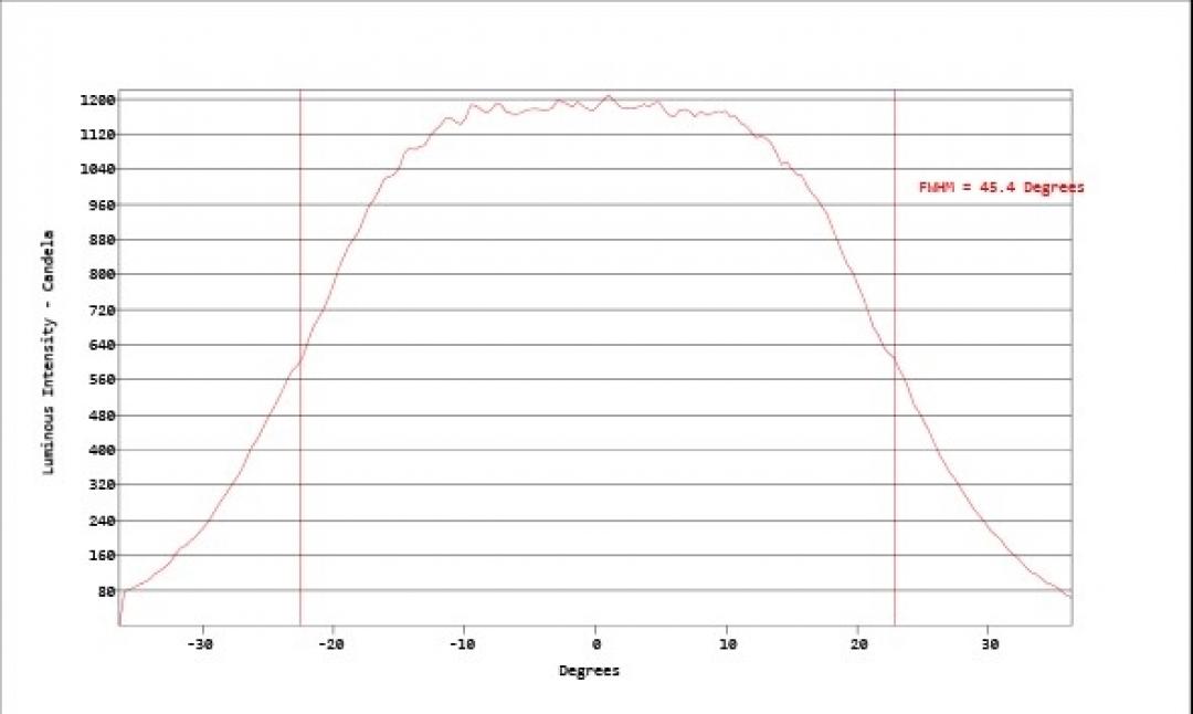 Carclo Optics - Simulated Vertical Cross Section