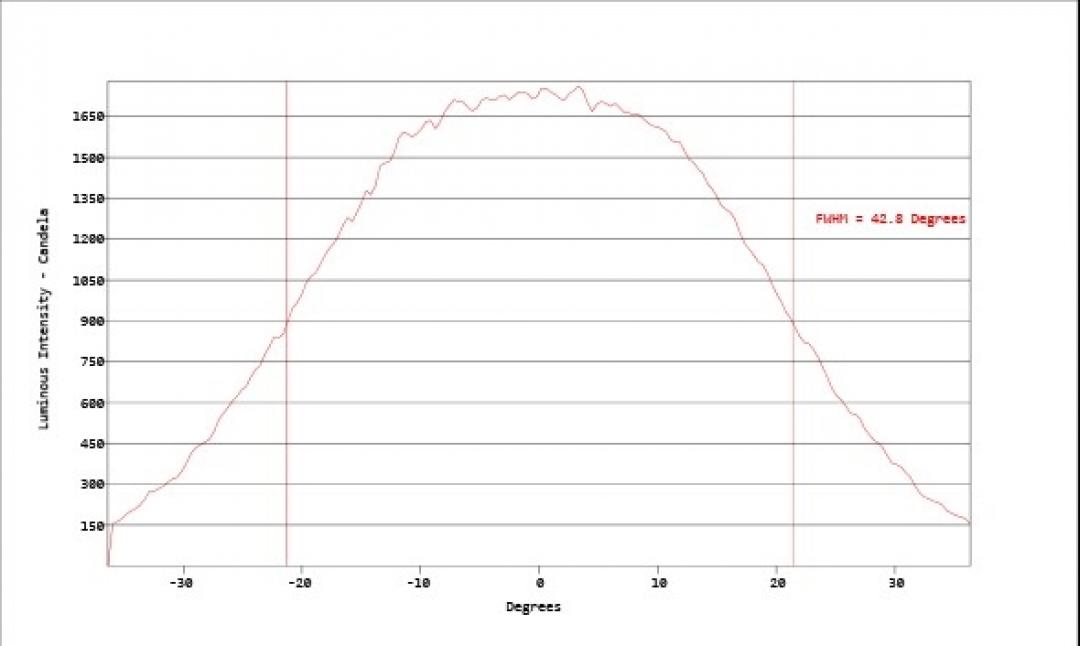 Carclo Optics - Simulated Vertical Cross Section