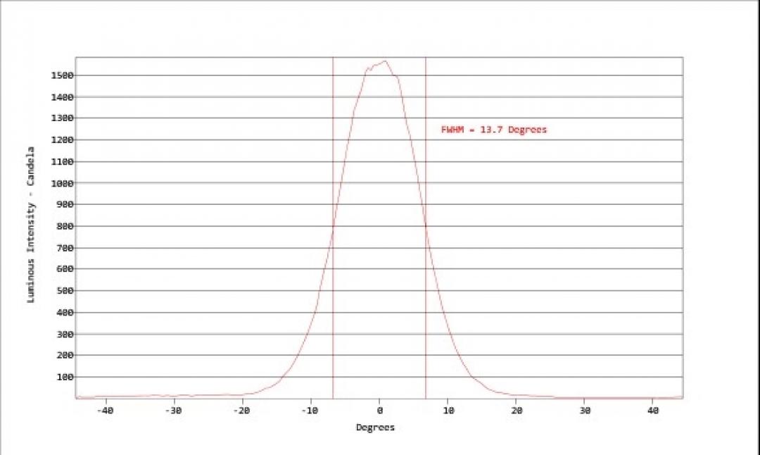 Carclo Optics - Simulated Horizontal Cross Section